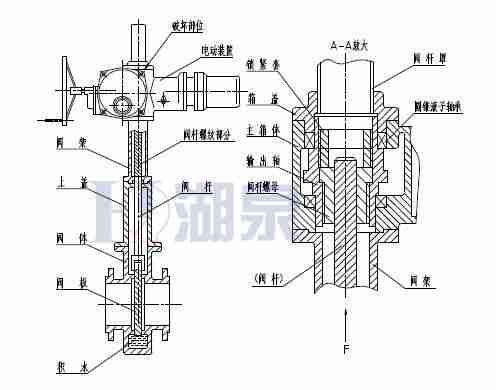 Z43F、Z543F、Z643F、Z943F帶導(dǎo)流孔平板閘閥