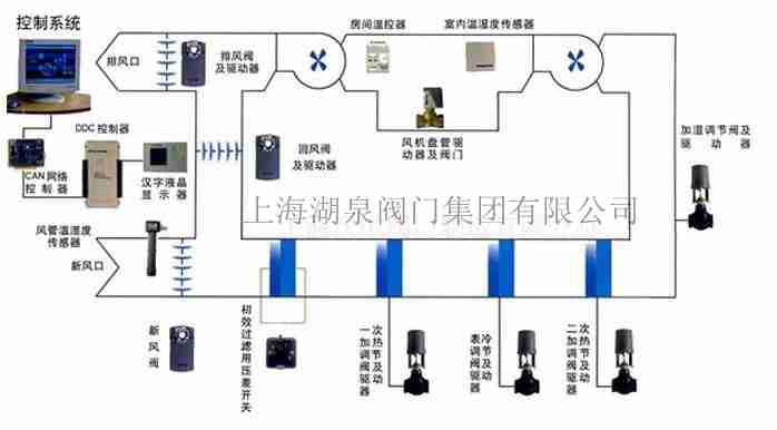 電動控制閥門