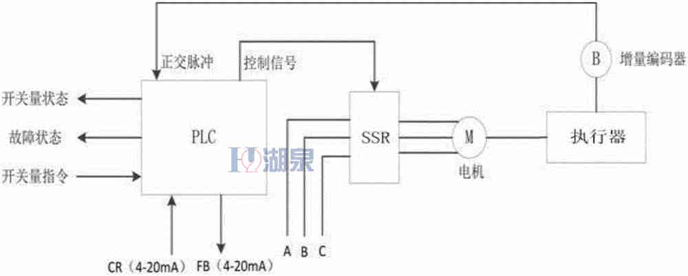 電動(dòng)閥門怎么控制開(kāi)啟和關(guān)閉