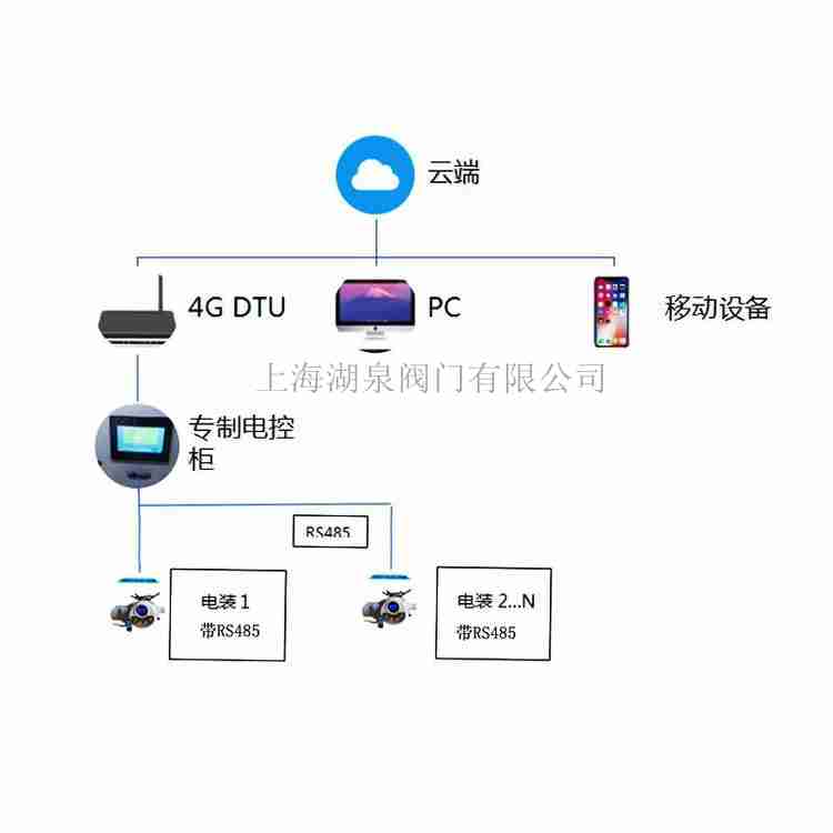 4g5g控制閥門(mén)電動(dòng)裝置