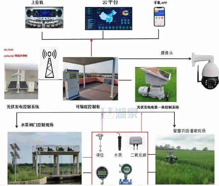 手機控制無線電動閥門