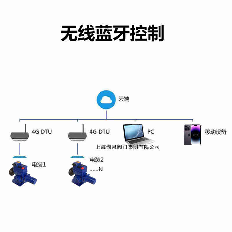 遠(yuǎn)程控制閥